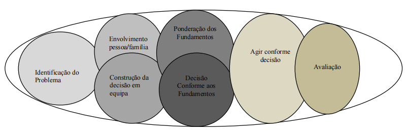 Imagem 6 - Fases da decisão ética em enfermagem