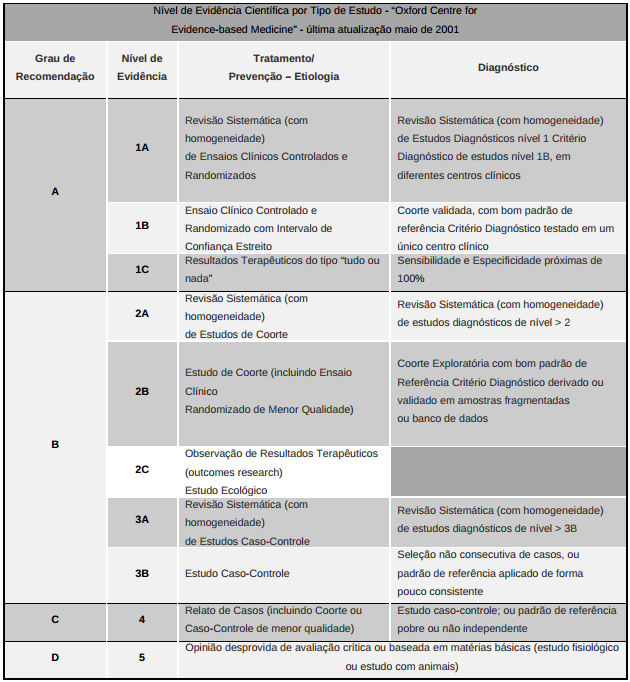 Imagem 4 - Níveis de Evidência Científica
